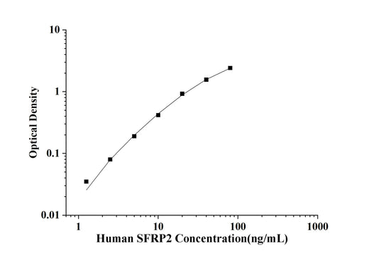 Human SFRP2(Secreted Frizzled Related Protein 2) ELISA Kit technical data image - Reed Biotech