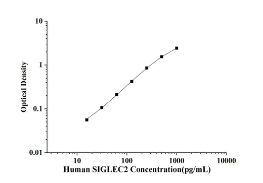 Human SIGLEC2(Sialic Acid Binding Immunoglobulin Like Lectin 2) ELISA Kit technical data image - Reed Biotech