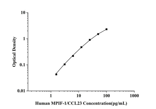Human MPIF-1/CCL23(Myeloid Progenitor Inhibitory Factor 1) ELISA Kit technical data image - Reed Biotech