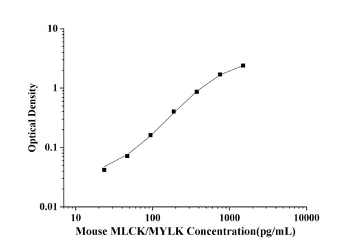 Mouse MLCK/MYLK(Myosin light chain kinase) ELISA Kit technical data image - Reed Biotech
