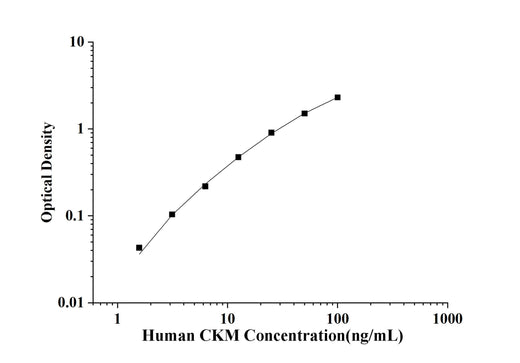 Human CKM(Creatine Kinase, Muscle) ELISA Kit technical data image - Reed Biotech