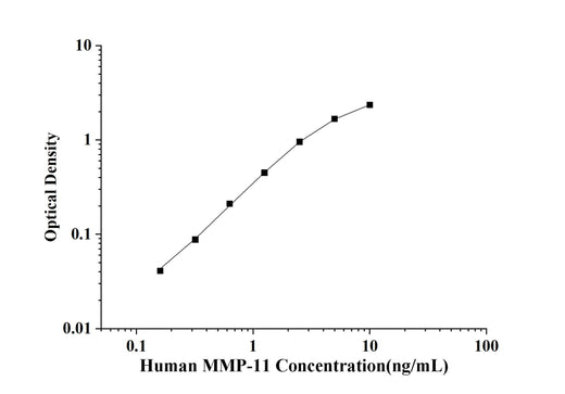 Human MMP-11(Matrix Metalloproteinase 11) ELISA Kit technical data image - Reed Biotech