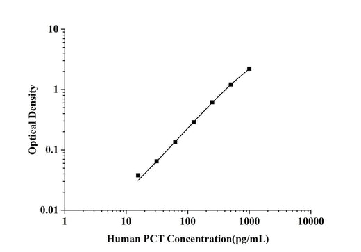Human PCT(Procalcitonin) ELISA Kit technical data image - Reed Biotech