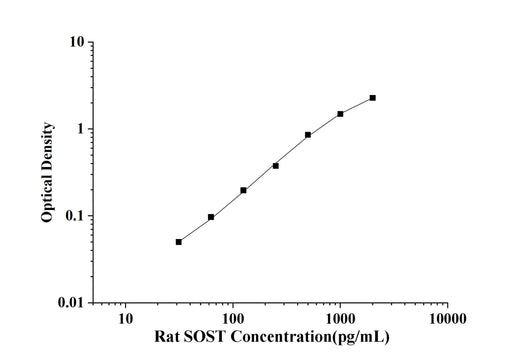 Rat SOST(Sclerostin) ELISA Kit technical data image - Reed Biotech