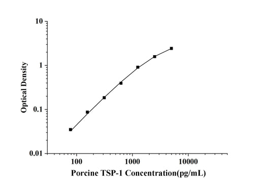 Porcine TSP-1(Thrombospondin-1) ELISA Kit technical data image - Reed Biotech