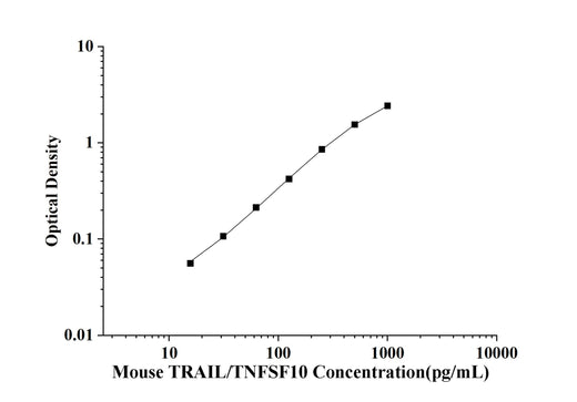 Mouse TRAIL/TNFSF10(Tumor Necrosis Factor Related Apoptosis Inducing Ligand) ELISA Kit technical data image - Reed Biotech