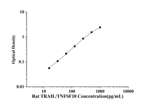 Rat TRAIL/TNFSF10(Tumor Necrosis Factor Related Apoptosis Inducing Ligand) ELISA Kit technical data image - Reed Biotech