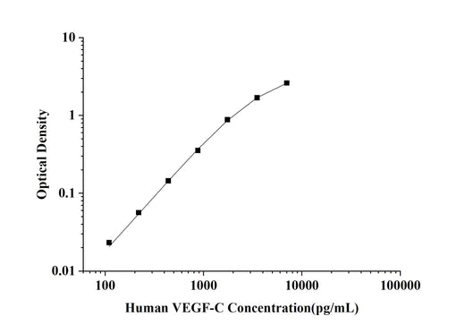 Human VEGF-C(Vascular Endothelial Growth Factor C) ELISA Kit technical data image - Reed Biotech