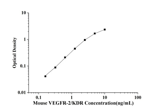 Mouse VEGFR-2/KDR(Vascular Endothelial Growth Factor Receptor 2) ELISA Kit technical data image - Reed Biotech