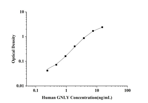 Human GNLY(Granulysin) ELISA Kit technical data image - Reed Biotech