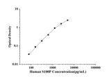 Human S100P(S100 Calcium Binding Protein P) ELISA Kit technical data image - Reed Biotech