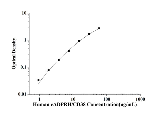 Human cADPRH/CD38(Cyclic ADP Ribose Hydrolase) ELISA Kit technical data image - Reed Biotech
