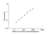 Mouse IL-12 p35(Interleukin 12 p35) ELISA Kit technical data image - Reed Biotech