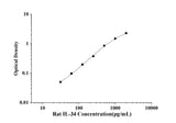 Rat IL-34(Interleukin 34) ELISA Kit technical data image - Reed Biotech