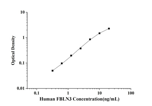 Human FBLN3(Fibulin 3) ELISA Kit technical data image - Reed Biotech