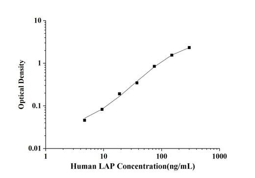 Human LAP(Leucine Aminopeptidase) ELISA Kit technical data image - Reed Biotech