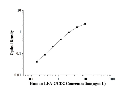Human LFA-2/CD2(Lymphocyte Function Associated Antigen 2) ELISA Kit technical data image - Reed Biotech