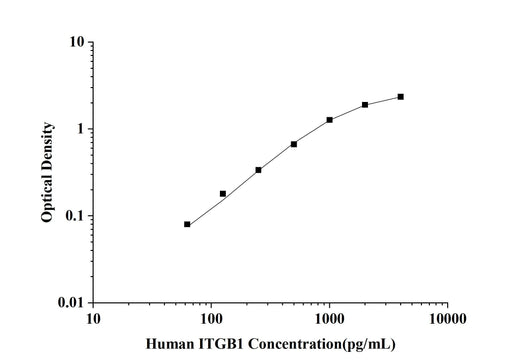 Human Integrin beta-1(ITGB1) ELISA kit technical data image - Reed Biotech