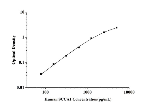 Human SCCA1(Squamous Cell Carcinoma Antigen 1) ELISA Kit technical data image - Reed Biotech