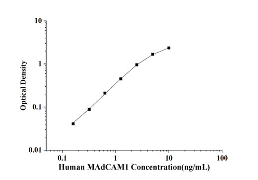 Human MAdCAM1(Mucosal Addressin Cell Adhesion Molecule 1) ELISA Kit technical data image - Reed Biotech