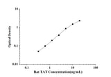 Rat TAT(Thrombin/Antithrombin Complex) ELISA Kit technical data image - Reed Biotech