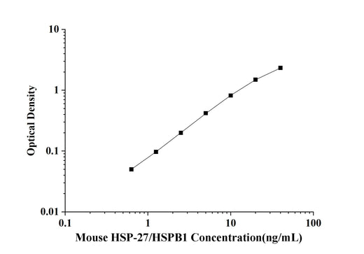 Mouse HSP-27/HSPB1(Heat Shock Protein 27) ELISA Kit technical data image - Reed Biotech