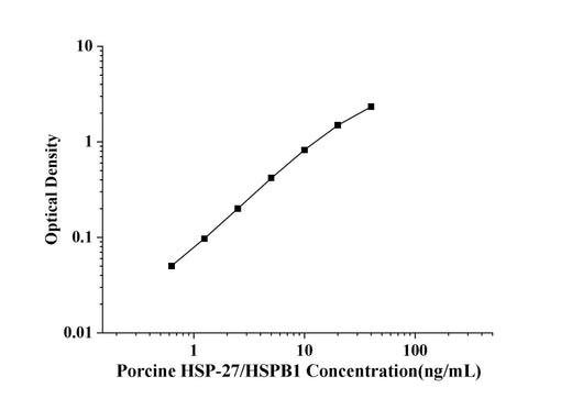 Porcine HSP-27/HSPB1(Heat Shock Protein 27) ELISA Kit technical data image - Reed Biotech