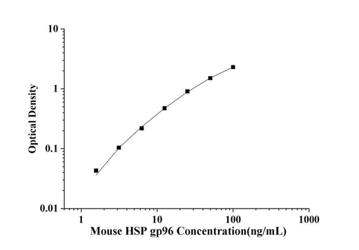 Mouse HSP gp96(Heat Shock Protein glycoprotein 96) ELISA Kit technical data image - Reed Biotech