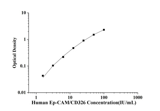Human Ep-CAM/CD326(Epithelial Cell Adhesion Molecule) ELISA Kit technical data image - Reed Biotech