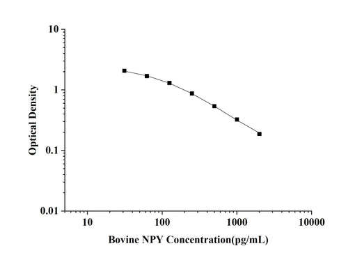 Bovine NPY(Neuropeptide Y) ELISA Kit technical data image - Reed Biotech