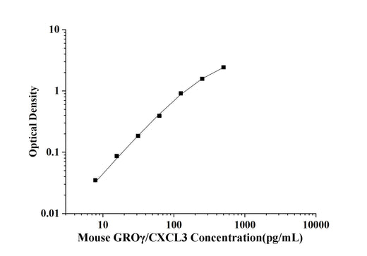 Mouse GROγ/CXCL3(Growth Regulated Oncogene Gamma) ELISA Kit technical data image - Reed Biotech