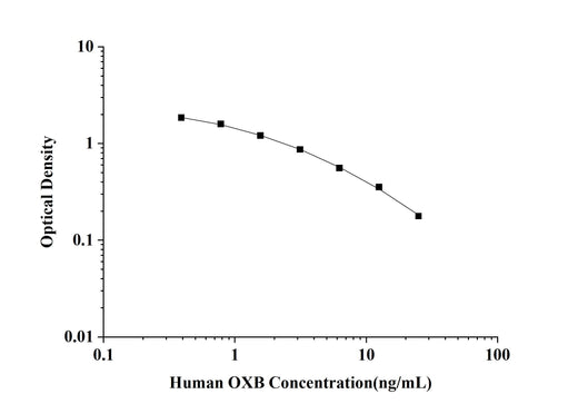 Human OXB(Orexin B) ELISA Kit technical data image - Reed Biotech