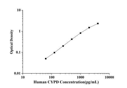 Human CYPD(Cyclophilin D) ELISA Kit technical data image - Reed Biotech