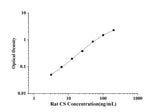 Rat CS(Citrate Synthase) ELISA Kit technical data image - Reed Biotech