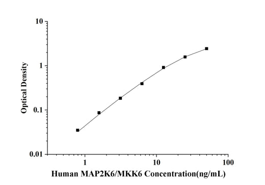 Human MAP2K6/MKK6(Mitogen Activated Protein Kinase Kinase 6) ELISA Kit technical data image - Reed Biotech