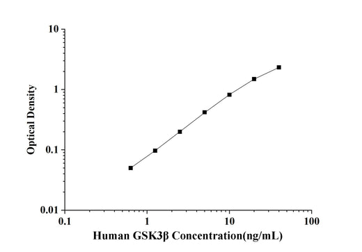 Human GSK3β(Glycogen Synthase Kinase 3 Beta) ELISA Kit technical data image - Reed Biotech