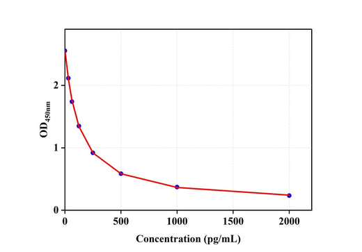 Rabbit MT(Melatonin) ELISA Kit technical data image - Reed Biotech