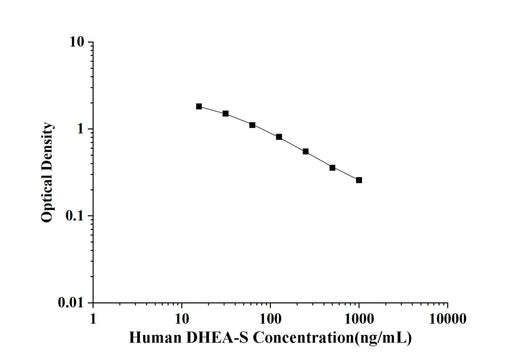 Human DHEA-S(Dehydroepiandrosterone Sulfate) ELISA Kit technical data image - Reed Biotech