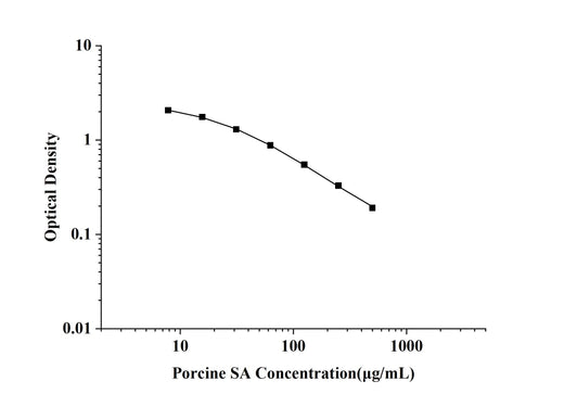 Porcine SA(Sialic Acid) ELISA Kit technical data image - Reed Biotech