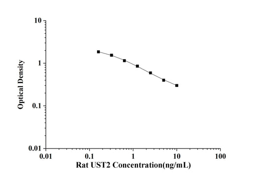 Rat UST2(Urotensin 2) ELISA Kit technical data image - Reed Biotech
