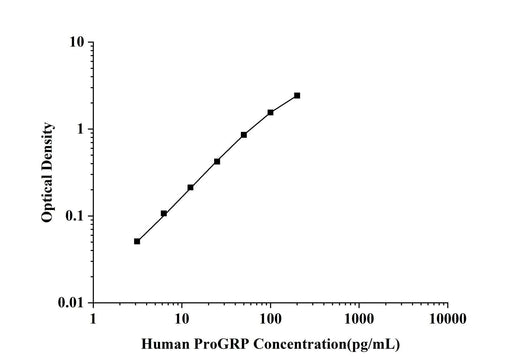 Human ProGRP(Pro-Gastrin Releasing Peptide) ELISA Kit technical data image - Reed Biotech