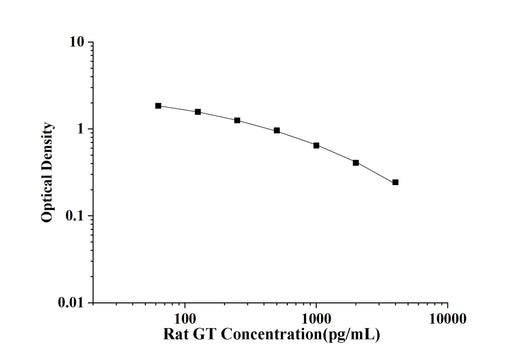 Rat GT(Gastrin) ELISA Kit technical data image - Reed Biotech