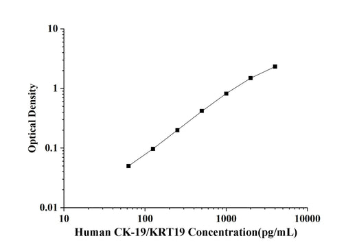 Human CK-19/KRT19(Cytokeratin 19) ELISA Kit technical data image - Reed Biotech