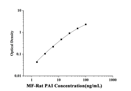 MF-Rat PAI-1(Plasminogen Activator Inhibitor 1) ELISA Kit technical data image - Reed Biotech