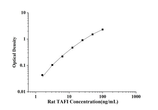 Rat TAFI(Thrombin Activatable Fibrinolysis Inhibitor) ELISA Kit technical data image - Reed Biotech