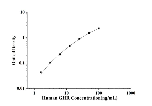Human GHR(Growth Hormone Receptor) ELISA Kit technical data image - Reed Biotech