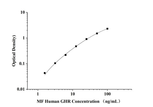 MF-Human GHR(Growth Hormone Receptor) ELISA Kit technical data image - Reed Biotech