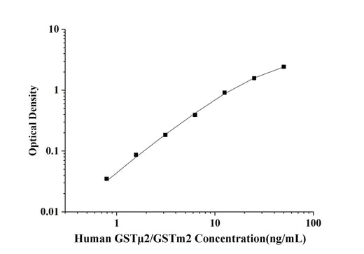 Human GSTμ2/GSTm2(Glutathione S Transferase Mu 2, Muscle) ELISA Kit technical data image - Reed Biotech