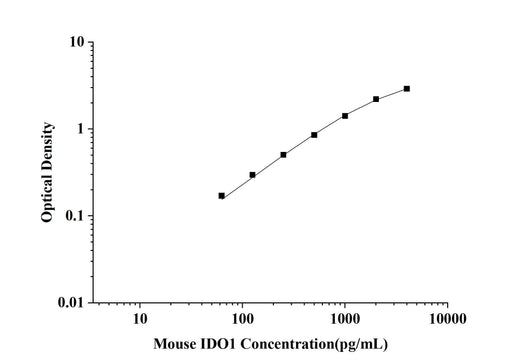 Mouse IDO1 (Indoleamine 2,3-dioxygenase 1) ELISA kit technical data image - Reed Biotech