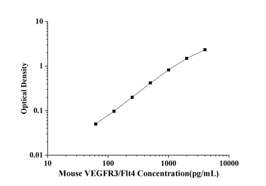 Mouse VEGFR3/Flt4(Vascular Endothelial Cell Growth Factor Receptor 3) ELISA Kit technical data image - Reed Biotech